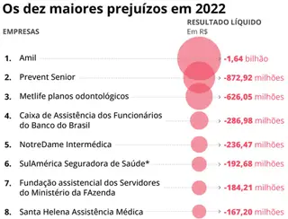 Operadoras de planos de saúde têm lucro de R$ 3 bilhões em 2023