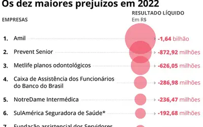 Operadoras de planos de saúde têm lucro de R$ 3 bilhões em 2023
