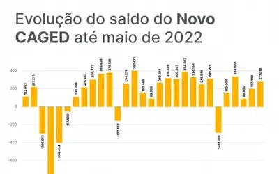 Brasil registra mais de 244 mil empregos formais em março